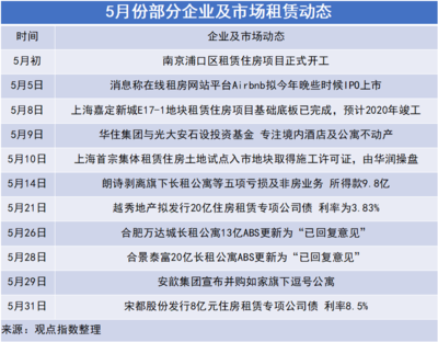 观点指数 五月长租公寓报告:盈利难题犹在 蓝领公寓兴起