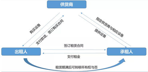 中国融资租赁经营模式--“强者愈强”!