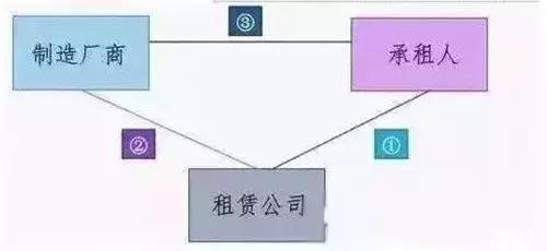 对号入座,你家公司适合哪种融资租赁模式 干货