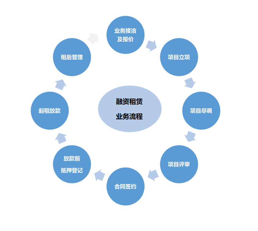 融资租赁企业风控体系建设的"四大原则"与资产管理的"54.